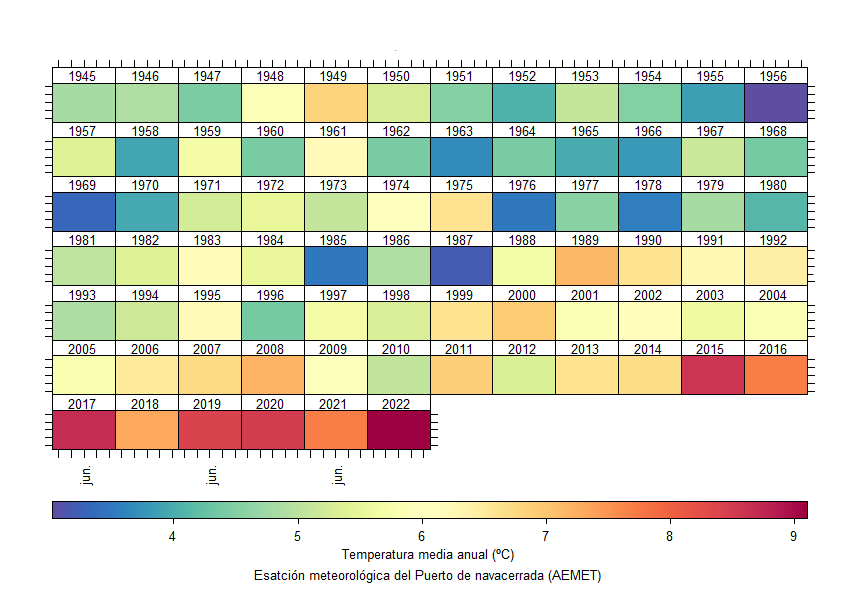 Calendario Anual con el color proporcional a la temperatura